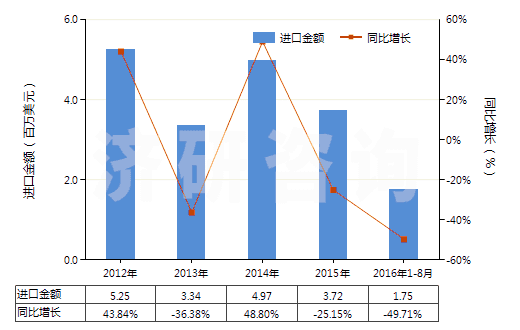 2012-2016年8月中國分裝燃料或潤滑油的泵,用于加油站或車庫(其裝有或可裝計(jì)量裝置)(HS84131100)進(jìn)口總額及增速統(tǒng)計(jì)
